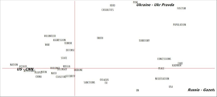 A graph show words used by news organizations on the war in Ukraine