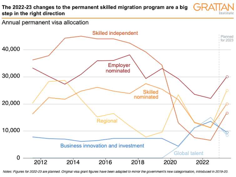 Australia migration intake by program, 2011 to 2023.