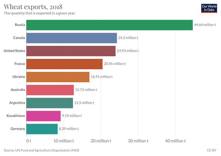 Chart of major wheat exports by country
