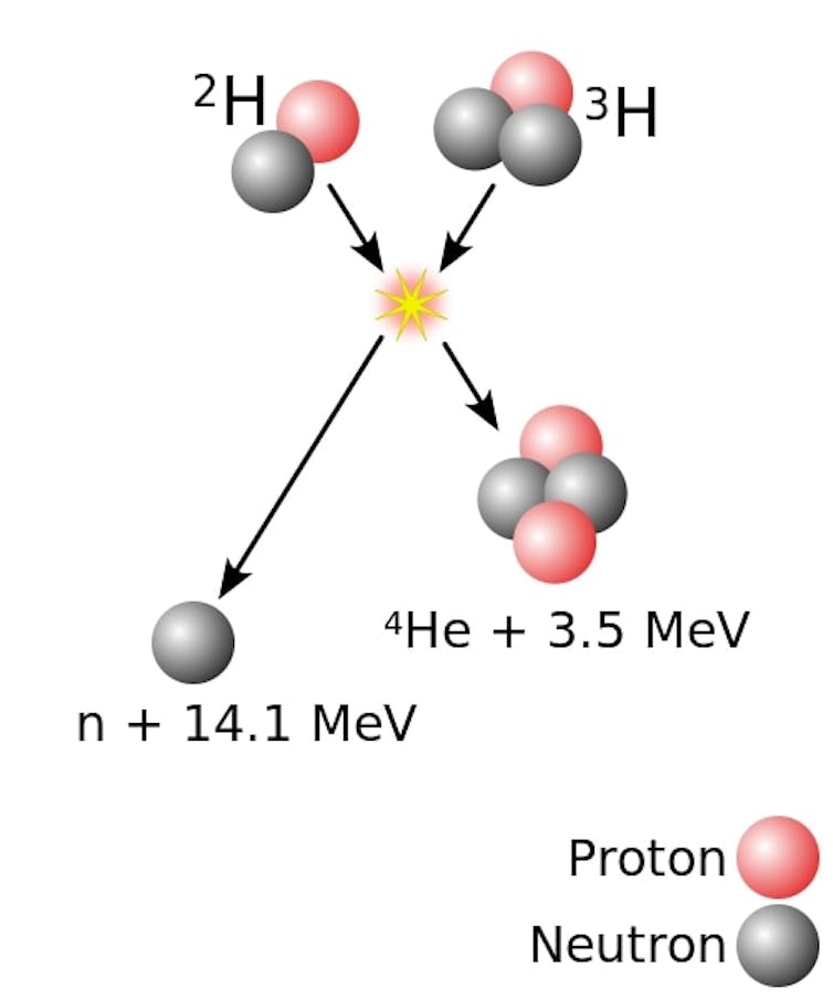 A diagram showing two particles fusing together and the resultant products.