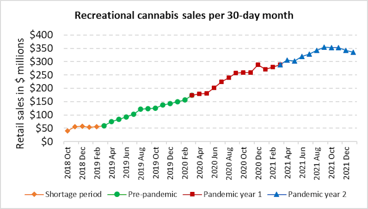 Line chart showing monthly Canadian recreational cannabis sales steadily increasing.