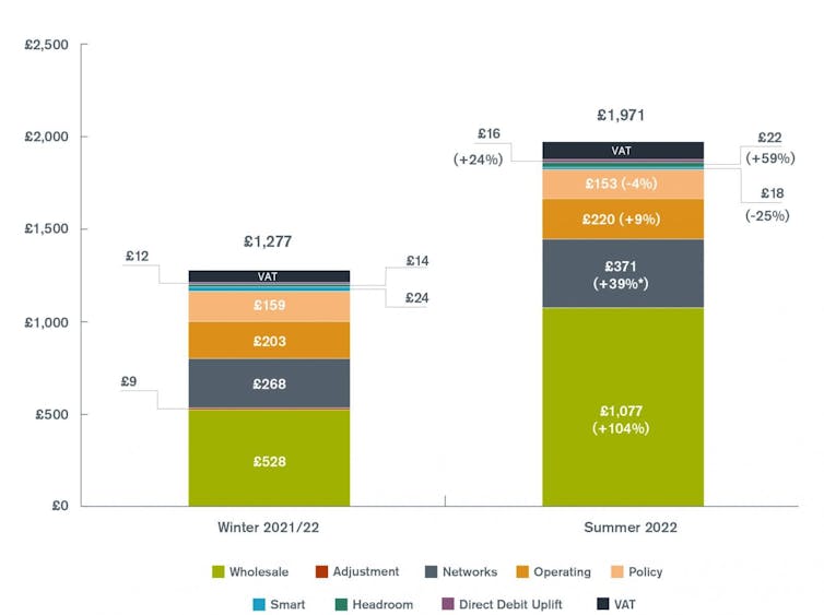 Chart with breakdown of energy costs