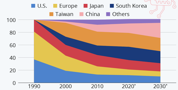 Chart showing semiconductor production by country over time