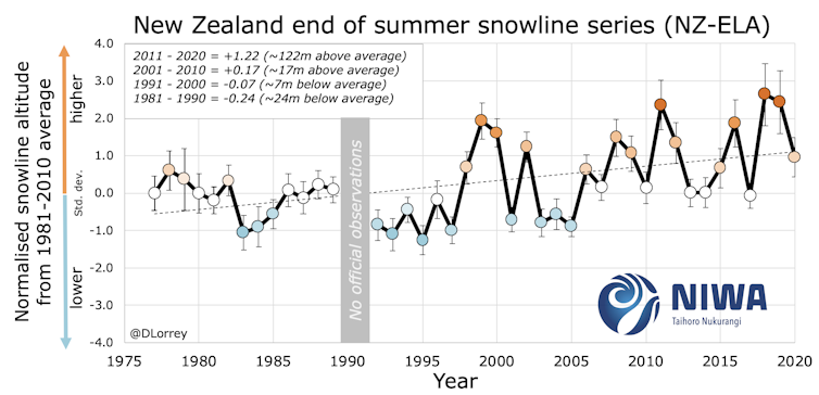 Figure showing New Zealand's rising summer snowline.