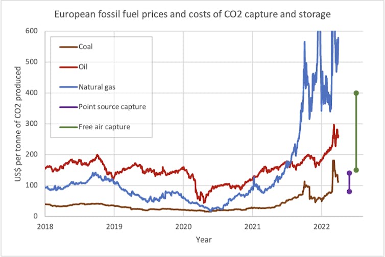 Graph of fossil fuel prices vs carbon capture costs