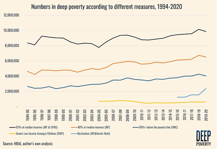 A chart showing how many people are in deep poverty over the past 26 years, based on different measures. The highest estimate for 2020 shows nearly 10 million people in deep poverty.