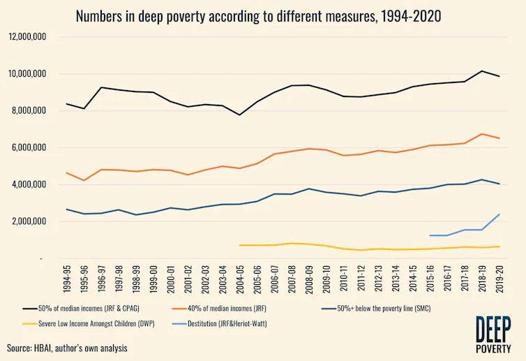 A chart showing how many people are in deep poverty over the past 26 years, based on different measures. The highest estimate for 2020 shows nearly 10 million people in deep poverty.