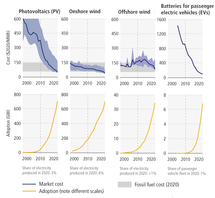 Gráficos que muestran la caída de los costos y el aumento de la adopción