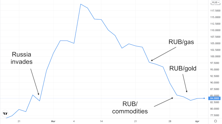 RUBUSD chart