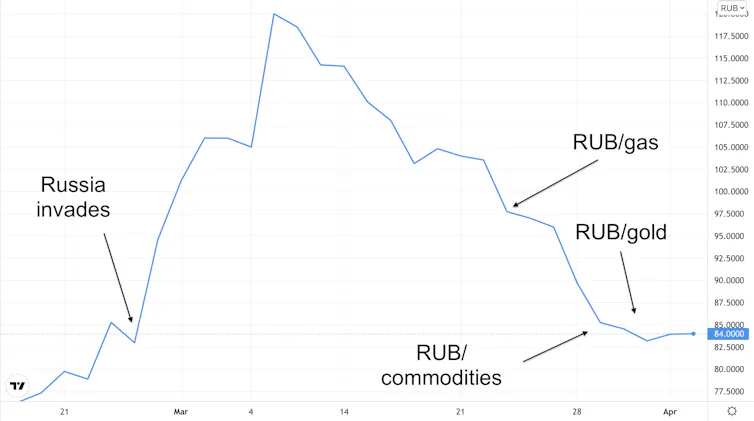 RUBUSD chart
