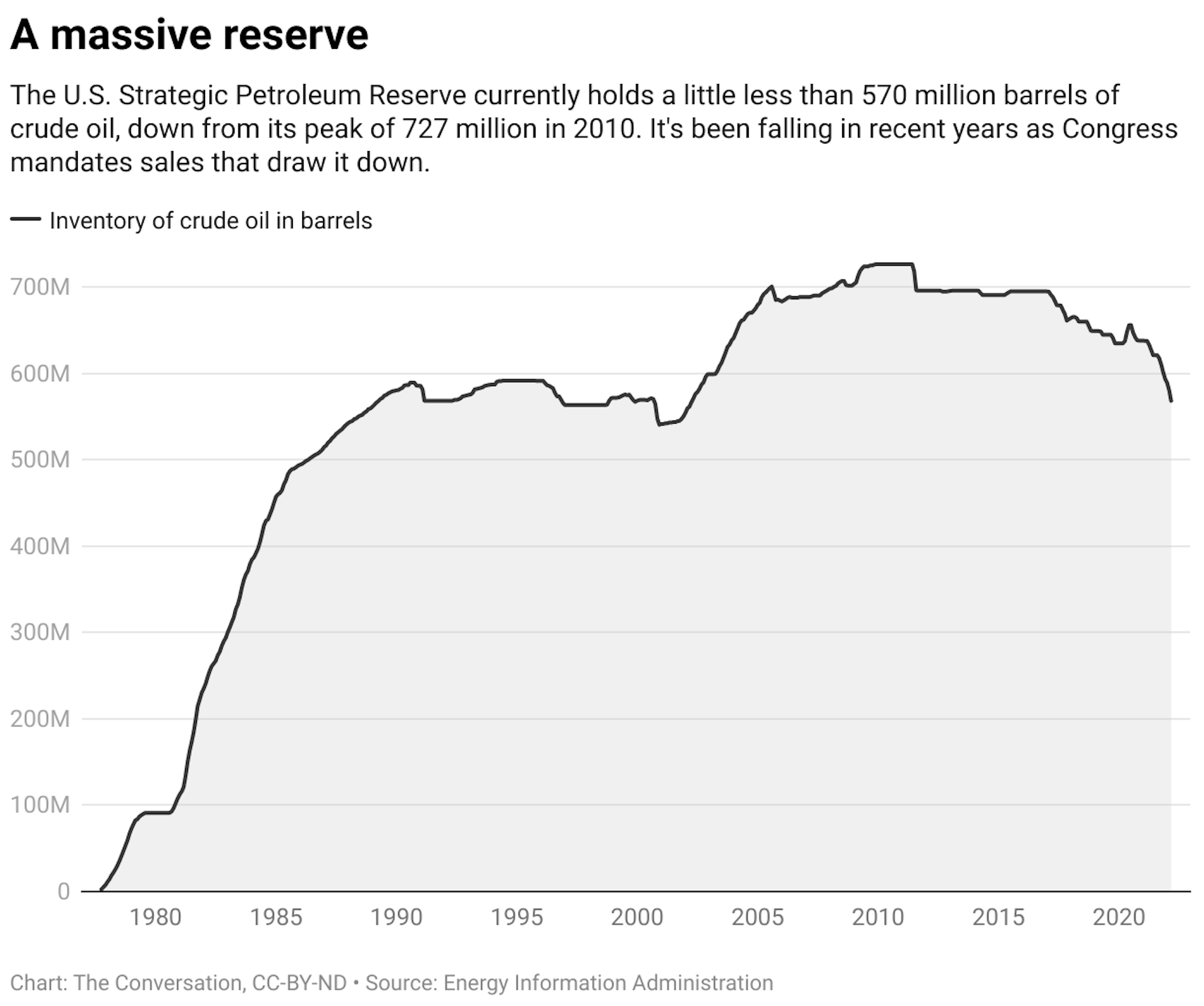 A chart showing the U.S. Strategic Petroleum Reserve's inventory of crude oil in barrels from October 1977 to March 2022.
