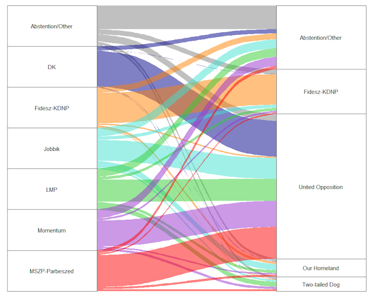 A chart showing how supporters of parties in the 2018 election said they planned to vote in 2022.