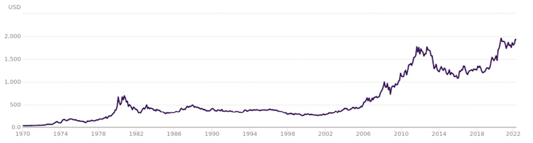 Gold price chart