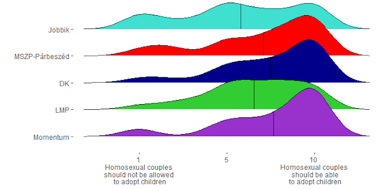 Chart showing the distribution of supporters of different parties in response to the question of whether homosexual couples should be allowed to adopt children.