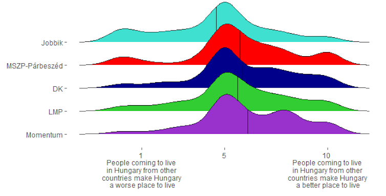 Chart showing the distribution of supporters of different parties in response to the question of whether migrants make Hungary a better or worse place to live.