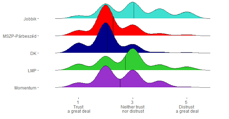 Chart showing the distribution of supporters of different parties in response to the question of how much they trust the EU.