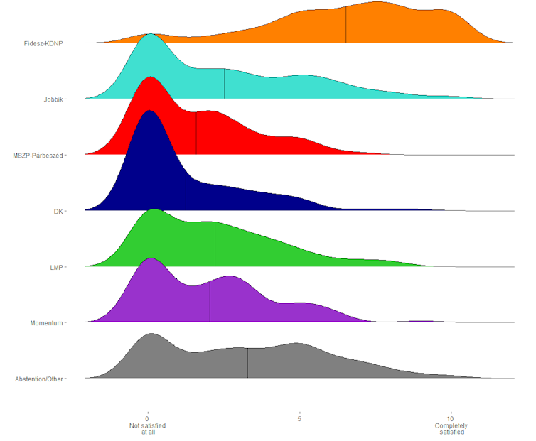 Chart showing the distribution of supporters of different parties on whether they are satisfied with democracy in Hungary.