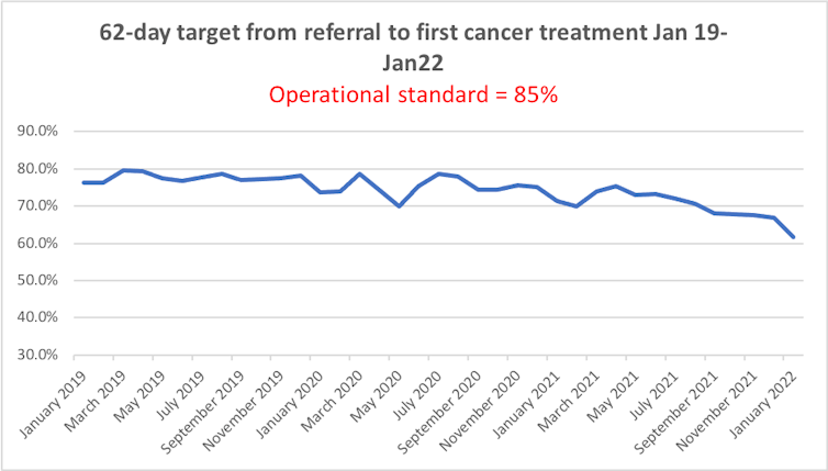 Graph showing a decline from 80% in March 2019 to just over 60% in January 2022.