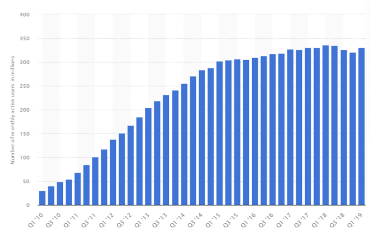 Twitter's monthly active users in millions