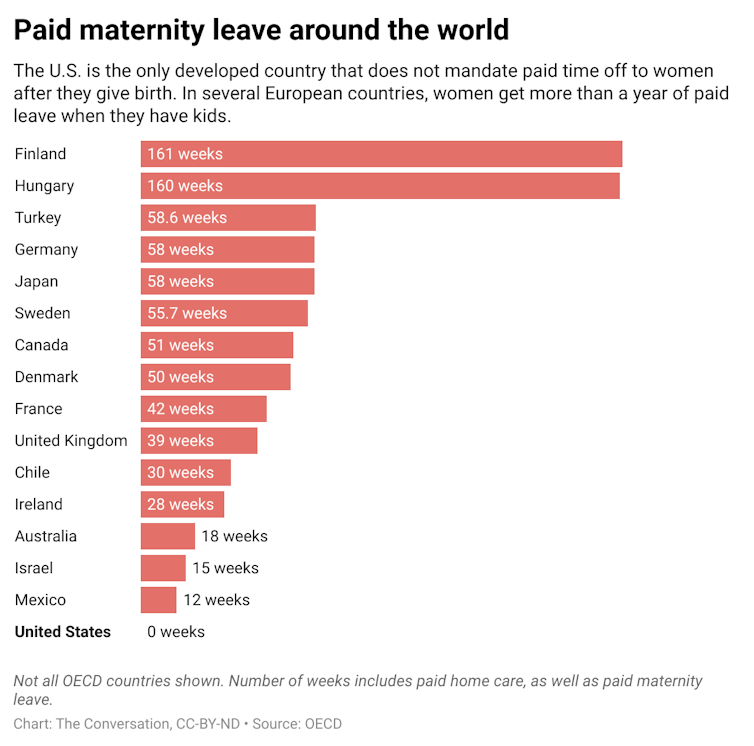 A chart showing the amount of paid maternity leave that different countries around the world provide.