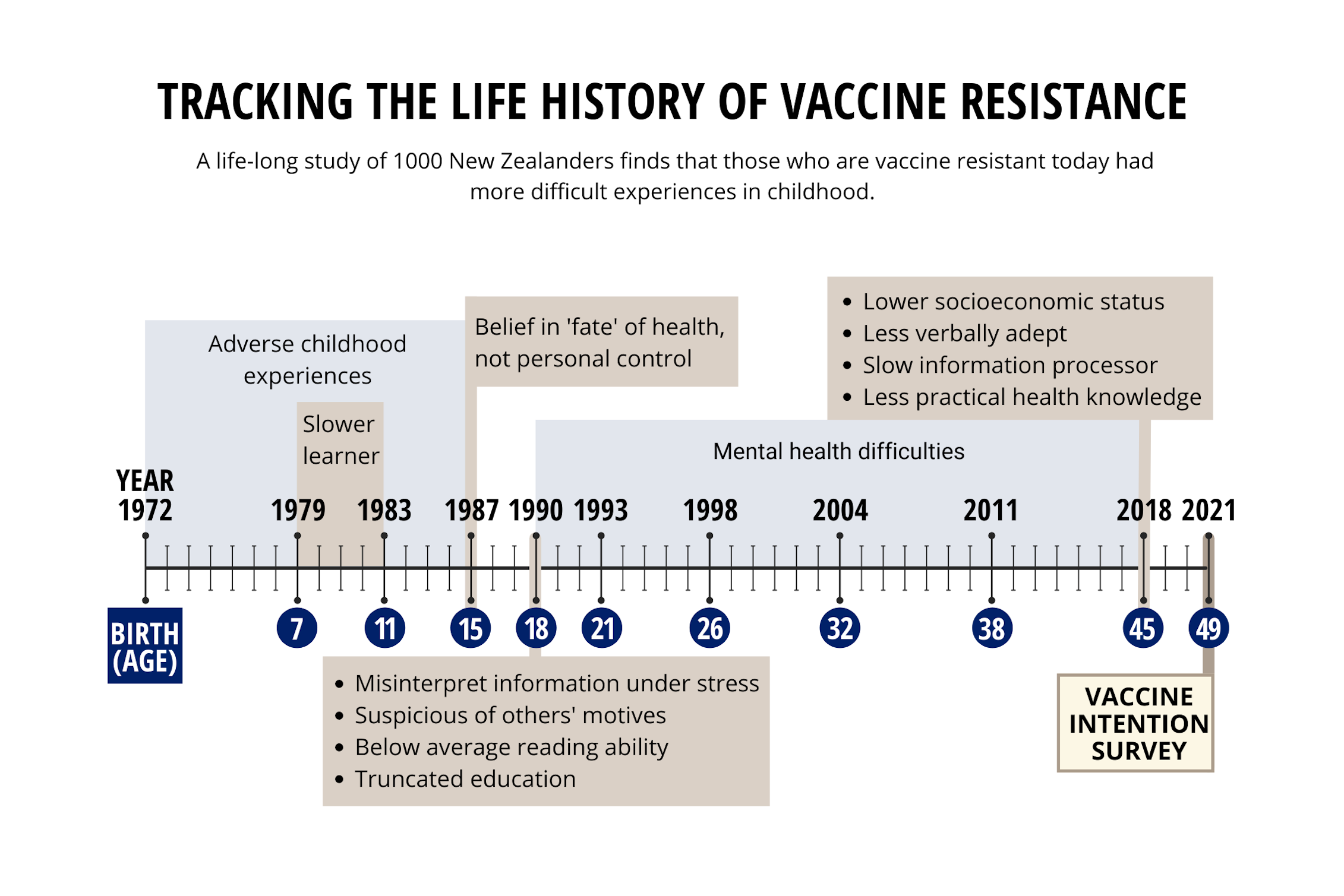 A graph that tracks the life history of vaccine resistance