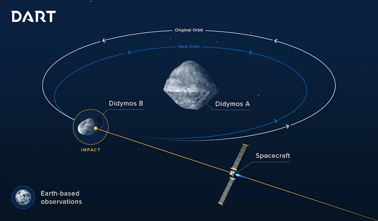 Il piccolo asteroide Dimorphos orbita attorno a uno più grande. Sono indicate le due orbite prima e dopo la collisione con la sonda DART, la seconda è leggermente più stretta.