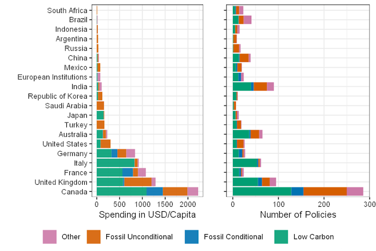 Two bar graphs showing the the 'greenness' of G20 fiscal policies.
