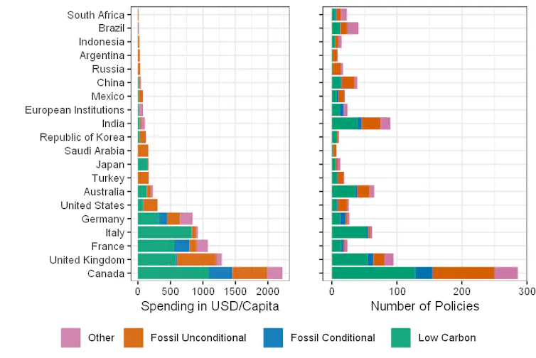 Two bar graphs showing the the 'greenness' of G20 fiscal policies.