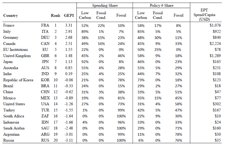 Table showing how G20 rank by the value of the Green Energy Policy Index.
