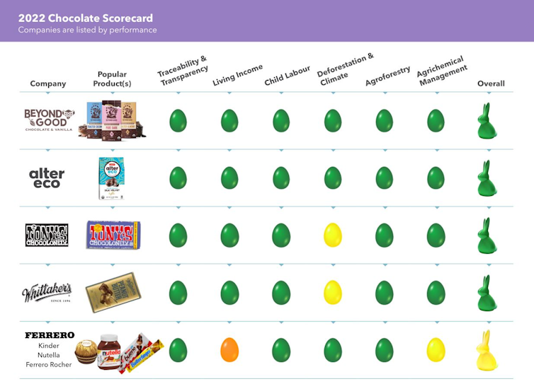 Guilt-free Easter chocolate: ‘good eggs’ that score best for the environment and child labour