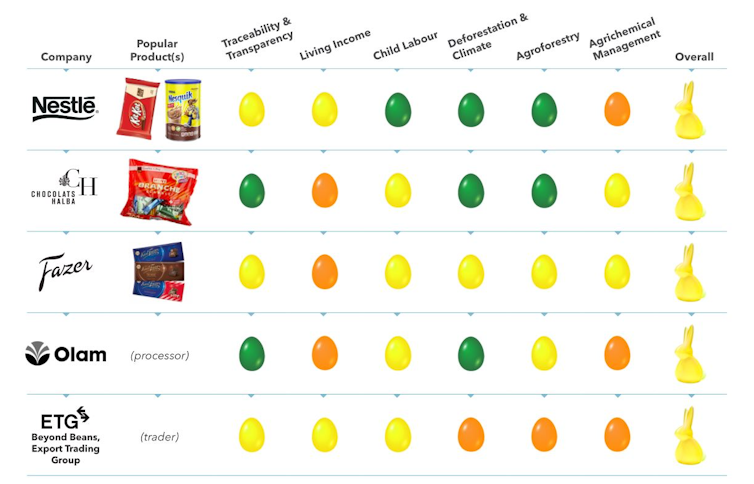 Guilt-free Easter chocolate: ‘good eggs’ that score best for the environment and child labour