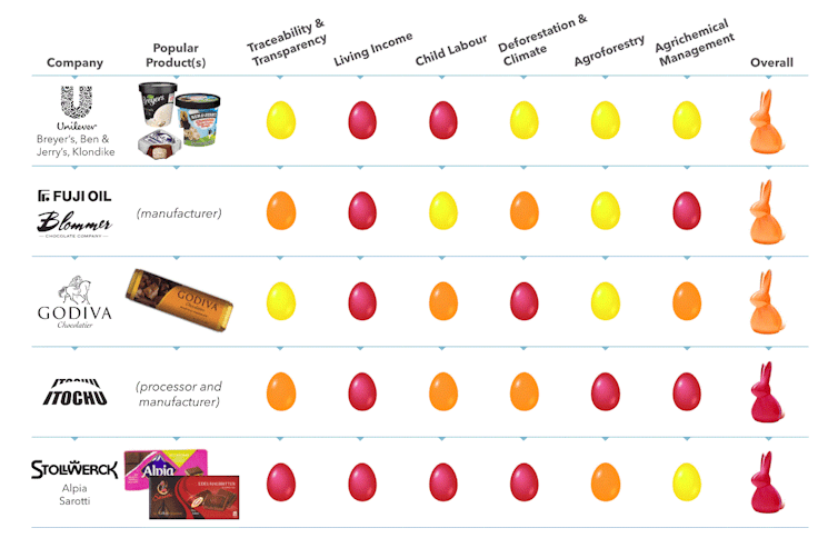 Guilt-free Easter chocolate: ‘good eggs’ that score best for the environment and child labour
