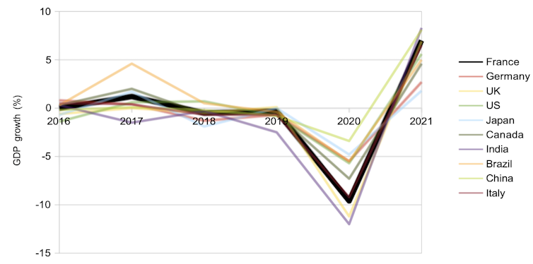 GDP growth of top ten economies 2016-21