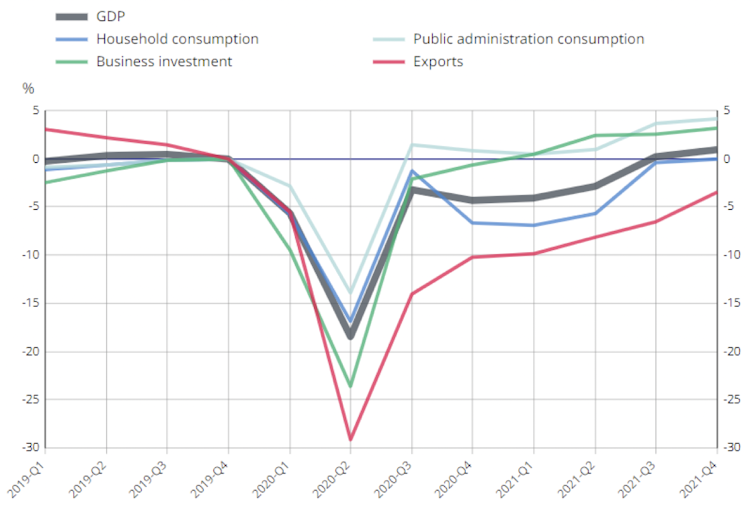 French GDP compared to various demand-side components