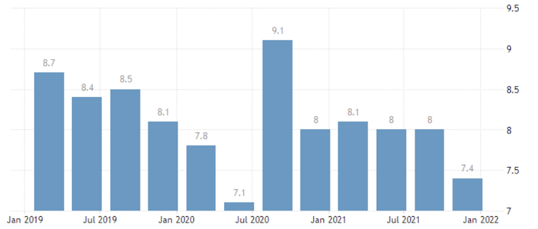 Graph showing France's unemployment rate 2019-22