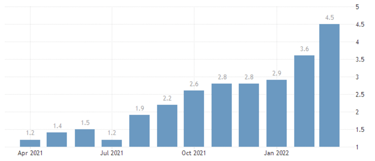 Grafik der Inflation in Frankreich 2021-2022