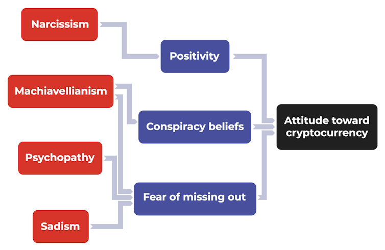 BTC study: Investors are said to be psychopaths