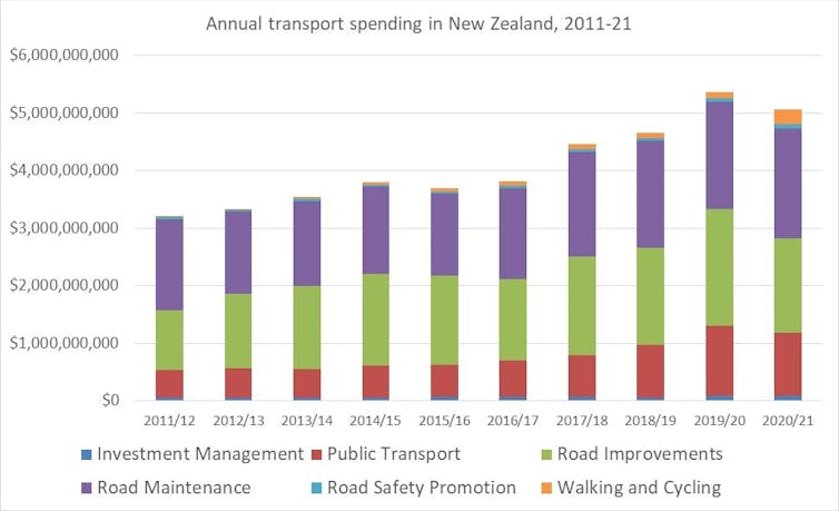 This graph shows the annual government spending on transport.