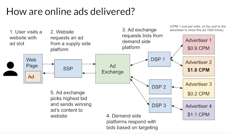 Diagram showing the different entities involved in real time bidding, and the requests and responses (spyware)