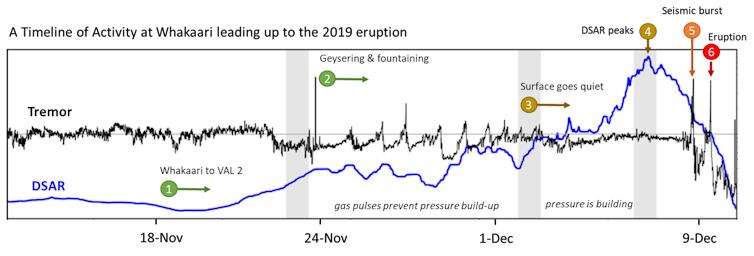 A graphic showing key changes at Whakaari White Island leading up to the December 9 2019 eruption.