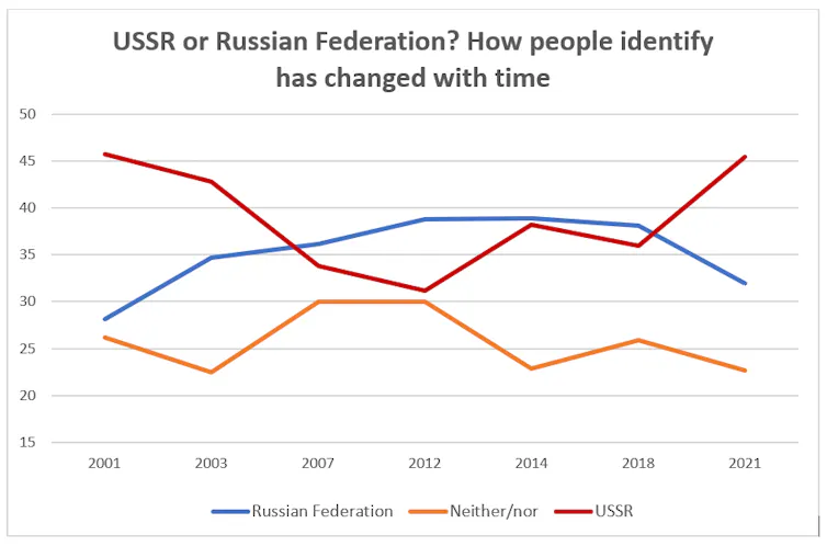 Graph showing how Russian people identify between USSR and Russian Federation