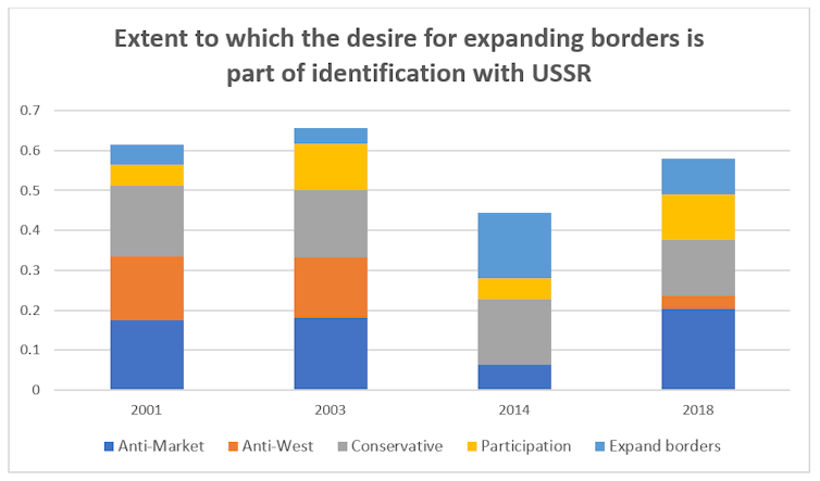 Graphique montrant que l'élargissement des frontières est un facteur de plus en plus important dans l'identification à l'URSS.