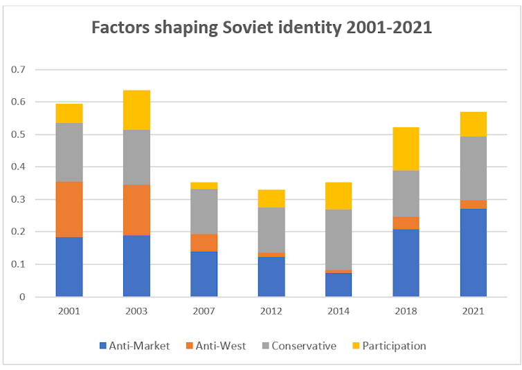 Graphique montrant les différents facteurs influençant l'identification des personnes à l'URSS plutôt qu'à la Fédération de Russie.