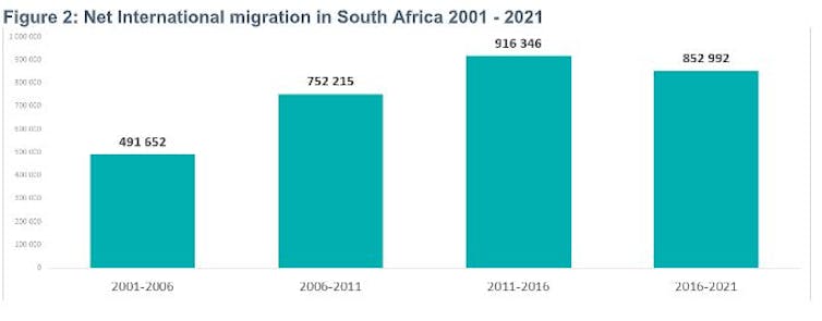 Thick bar charts show migration patterns from 2001 to 2021
