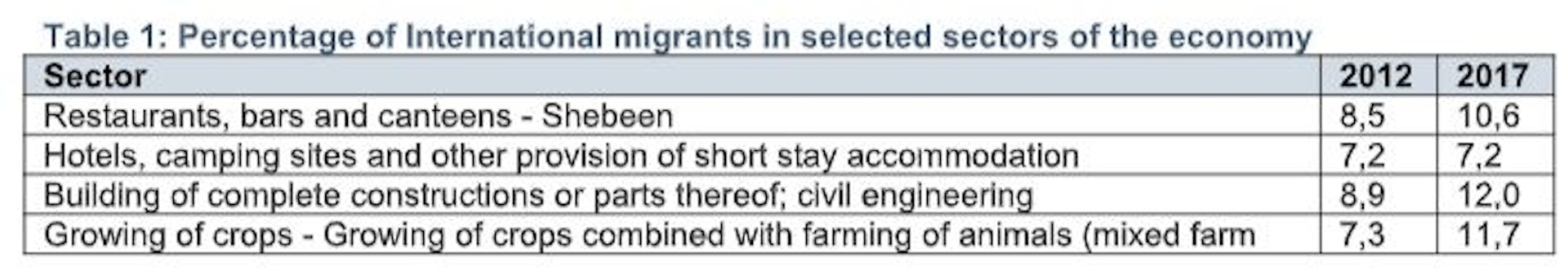 Table shows percentages of migrant workers in selected sectors of the economy from 2012 to 2017.