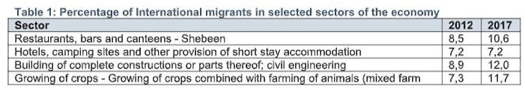 Table shows percentages of migrant workers in selected sectors of the economy from 2012 to 2017.