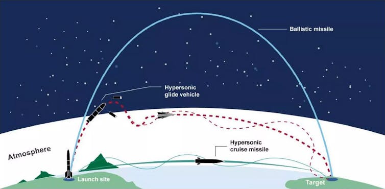 een diagram dat de aarde, de atmosfeer en de ruimte toont, bedekt door drie rakettrajecten van verschillende hoogtes