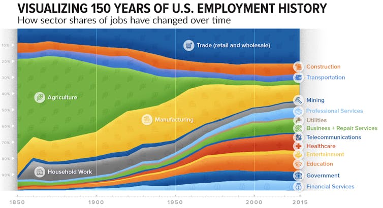Visualization of 150 years of employment history (United States).