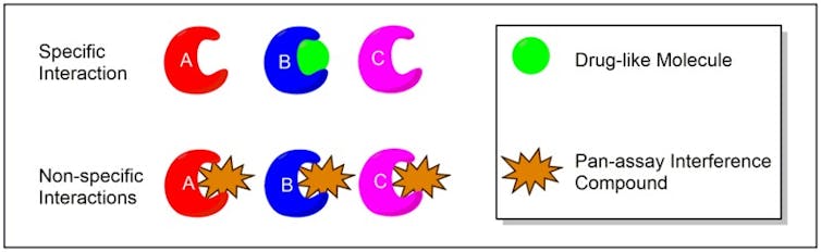 Diagram comparing the specific interactions of druglike molecules with the nonspecific interactions of PAINS molecules with a target of interest