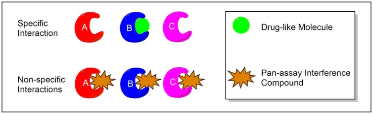 Diagram comparing the specific interactions of druglike molecules with the nonspecific interactions of PAINS molecules with a target of interest